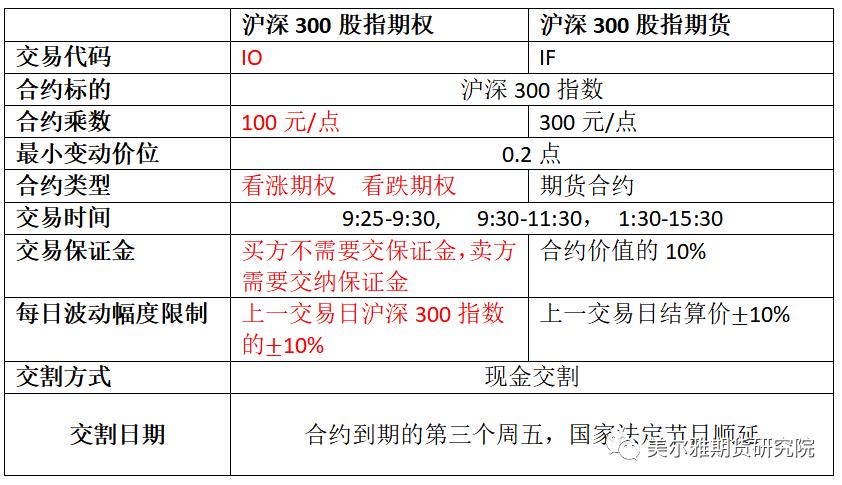 沪深300股指期权合约介绍，股指期权保证金手续费(图1)