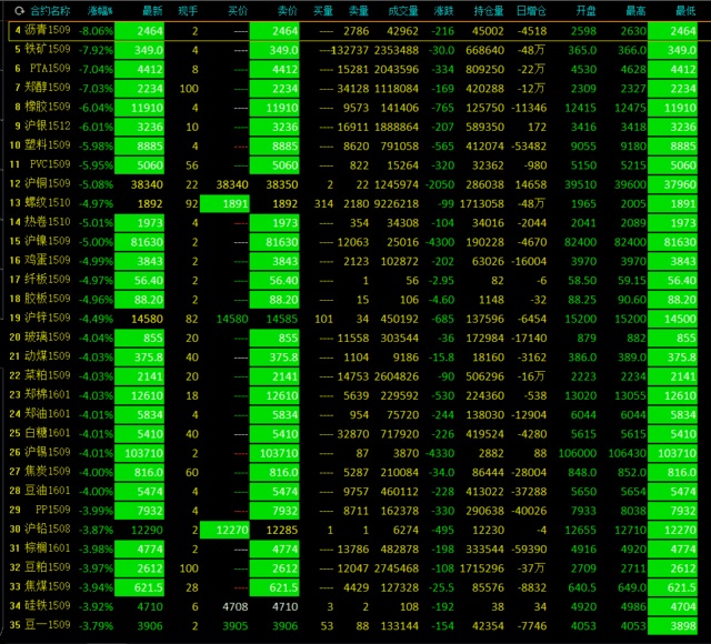 期货交易所今起调整期货品种涨跌停板幅度和交易保证金比例(图1) 期货交易所今起调整期货品种涨跌停板幅度和交易保证金比例(图1)