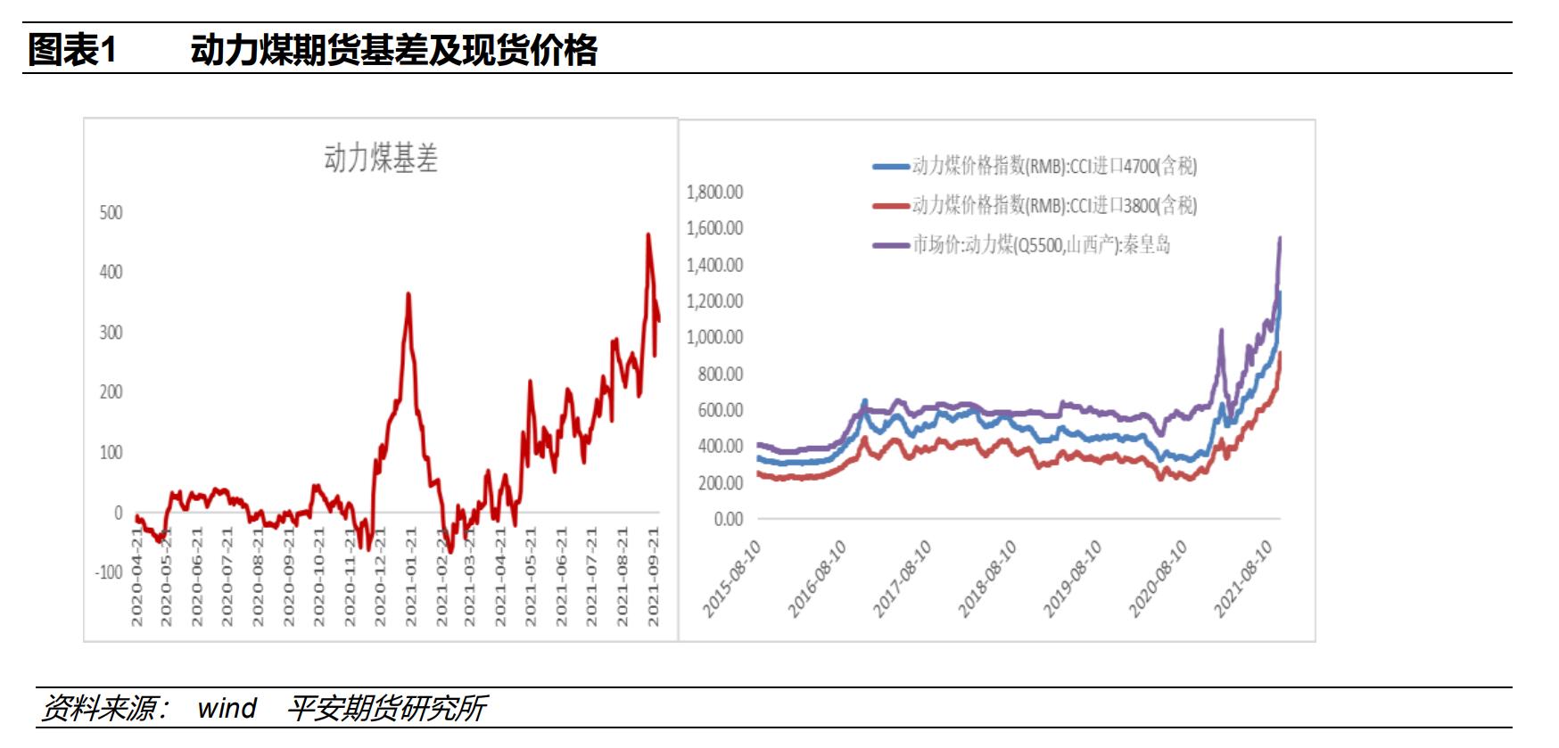 动力煤再创新高；锰硅，纯碱强势涨停！