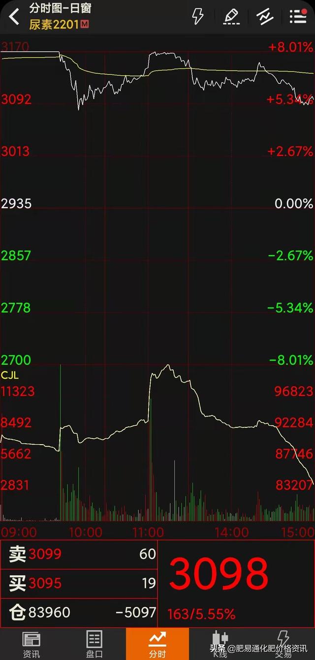 动力煤期货跳水，尿素破板，涨幅收窄