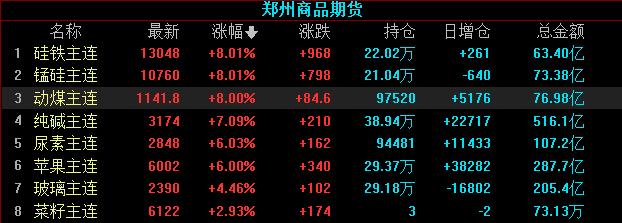 动力煤期价年内最高涨逾140%