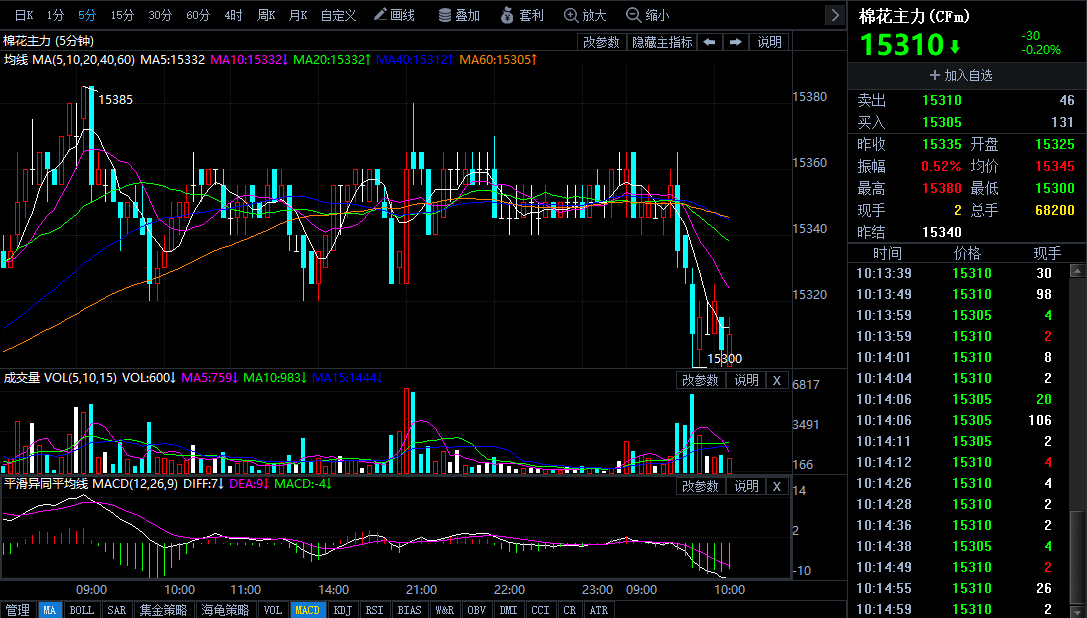 棉花期货价格走势怎么看？如何交易棉花期货？