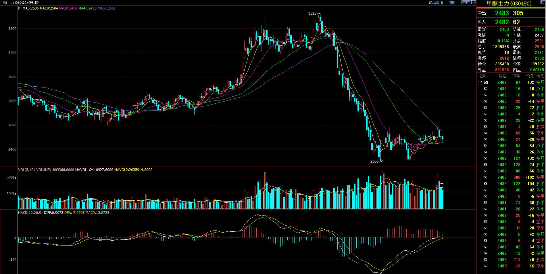 国内期货开盘普遍下跌,化工板块跌幅居先(图1) 国内期货开盘普遍下跌,化工板块跌幅居先(图1)