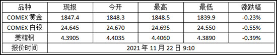2021年11月22日纽约金走势查询!黄金期货价格多少?