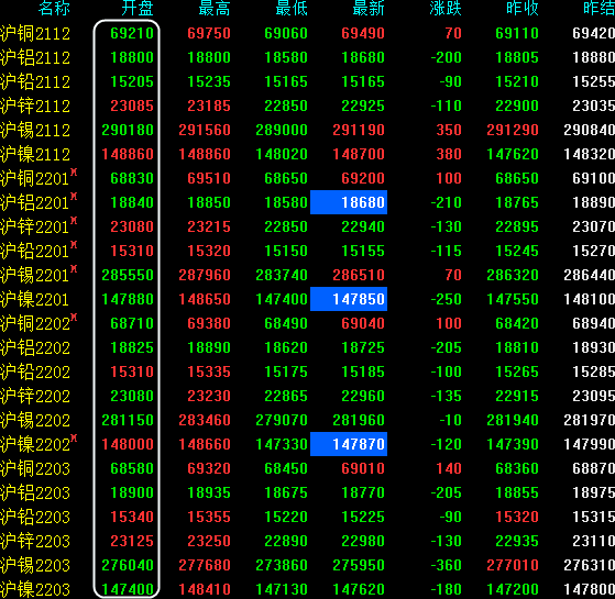 上海期货交易所开盘行情12月3日(图2)