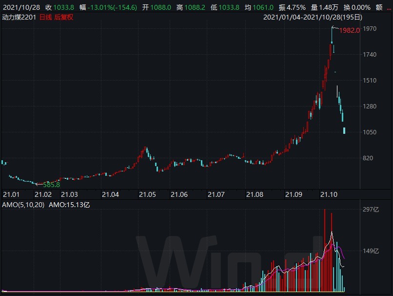 短期动力煤期货走势多有反复(图1)