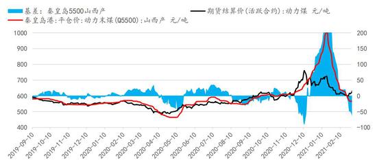 动力煤早报211210