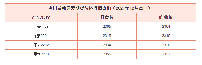 今日最新尿素期货价格行情查询(2021年12月22日)(图1) 今日最新尿素期货价格行情查询(2021年12月22日)(图1)