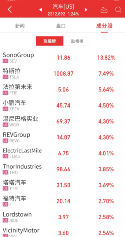 大涨7.5%，特斯拉重回1万亿美元市值！马斯克：快完成出售10%股票目标！新冠口服药获批，美股连涨两日(图3)