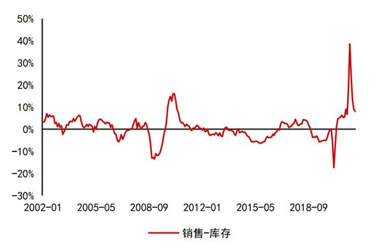 沥青:悲观现实叠加悲观预期 等预期差出现(图4) 沥青:悲观现实叠加悲观预期 等预期差出现(图4)