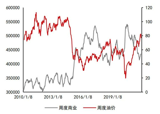 沥青:悲观现实叠加悲观预期 等预期差出现(图14) 沥青:悲观现实叠加悲观预期 等预期差出现(图14)