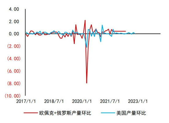 沥青:悲观现实叠加悲观预期 等预期差出现(图16) 沥青:悲观现实叠加悲观预期 等预期差出现(图16)