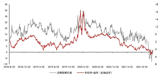 沥青:悲观现实叠加悲观预期 等预期差出现(图19) 沥青:悲观现实叠加悲观预期 等预期差出现(图19)