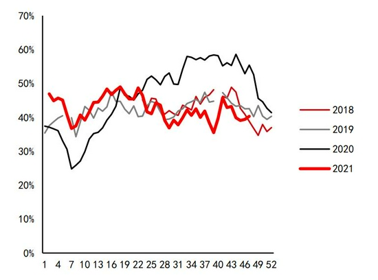 沥青:悲观现实叠加悲观预期 等预期差出现(图35) 沥青:悲观现实叠加悲观预期 等预期差出现(图35)