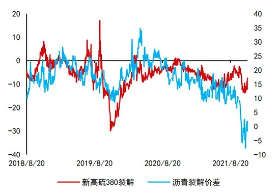 沥青:悲观现实叠加悲观预期 等预期差出现(图20) 沥青:悲观现实叠加悲观预期 等预期差出现(图20)