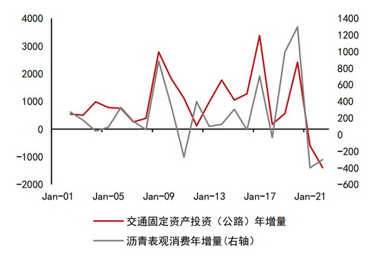 沥青:悲观现实叠加悲观预期 等预期差出现(图27) 沥青:悲观现实叠加悲观预期 等预期差出现(图27)