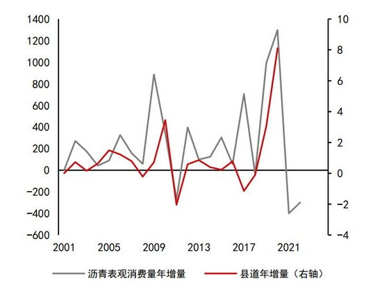沥青:悲观现实叠加悲观预期 等预期差出现(图29) 沥青:悲观现实叠加悲观预期 等预期差出现(图29)