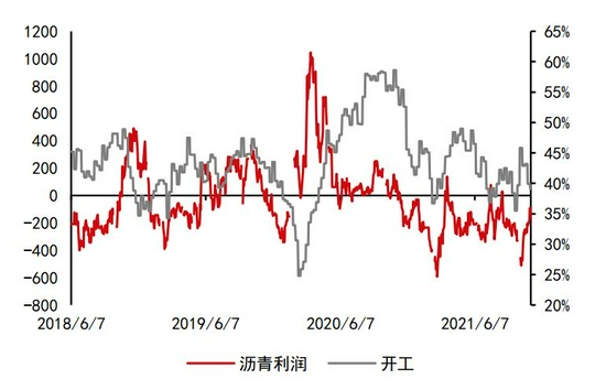 沥青:悲观现实叠加悲观预期 等预期差出现(图37) 沥青:悲观现实叠加悲观预期 等预期差出现(图37)