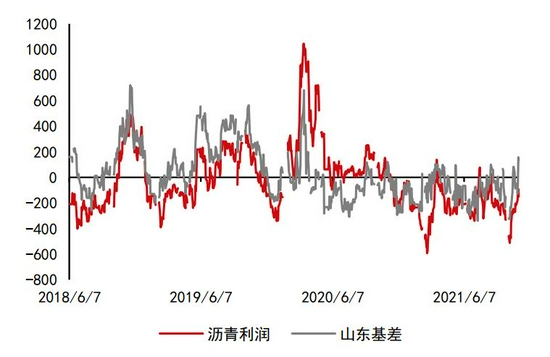沥青:悲观现实叠加悲观预期 等预期差出现(图38) 沥青:悲观现实叠加悲观预期 等预期差出现(图38)
