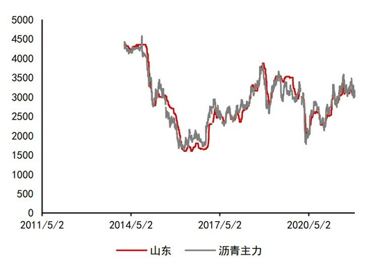 沥青:悲观现实叠加悲观预期 等预期差出现(图39) 沥青:悲观现实叠加悲观预期 等预期差出现(图39)