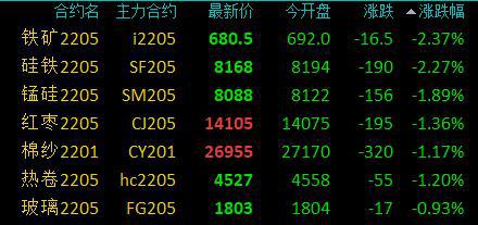 商品期货早盘开盘多数上涨，沪锌、燃油、纸浆、原油涨超2％(图2)