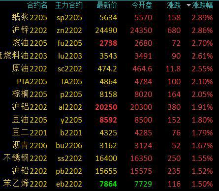 商品期货早盘开盘多数上涨，沪锌、燃油、纸浆、原油涨超2％