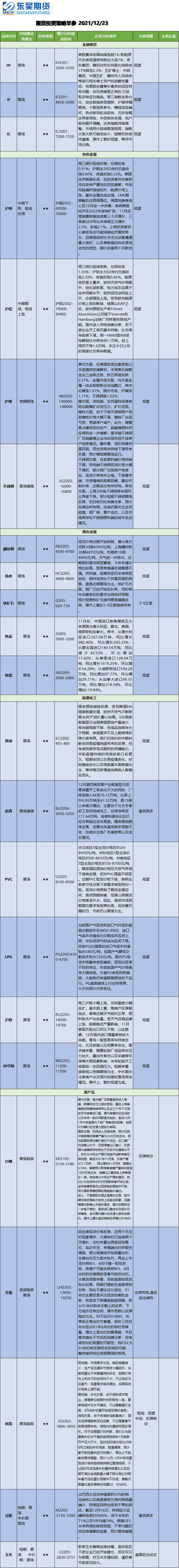 股指期货每日观点&期货投资策略早参20211223(图2) 股指期货每日观点&期货投资策略早参20211223(图2)