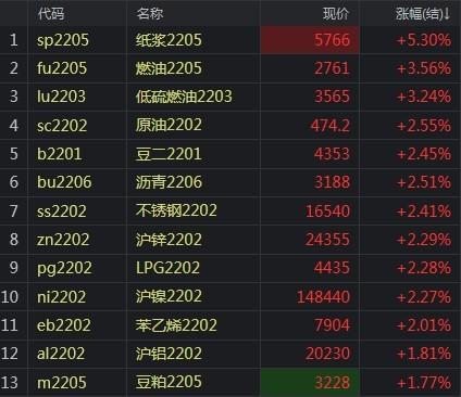 商品期货大面积飘红上涨：纸浆期货大涨5%
