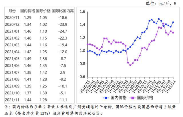 2021年12月玉米市场供需及价格走势预测分析：国内价格普遍反弹，国际价格有所上涨
