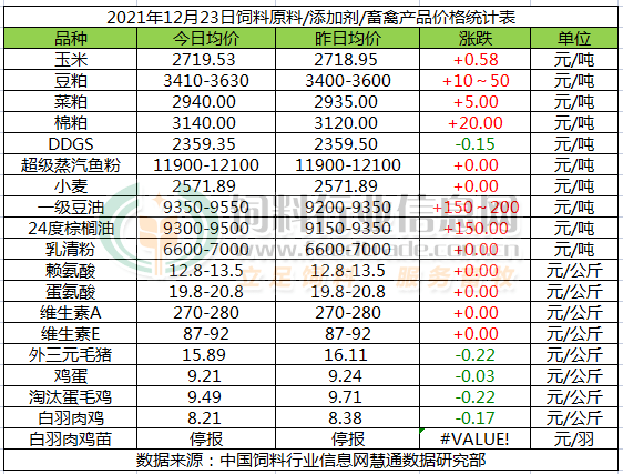 2021年12月23日国内饲料原料行情汇总