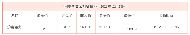 今日美国黄金期货价格实时行情（2021年12月23日）