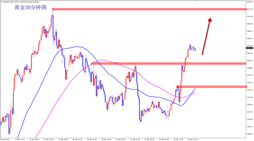 黄金昨日震荡上涨，凌晨行情大涨突破1800