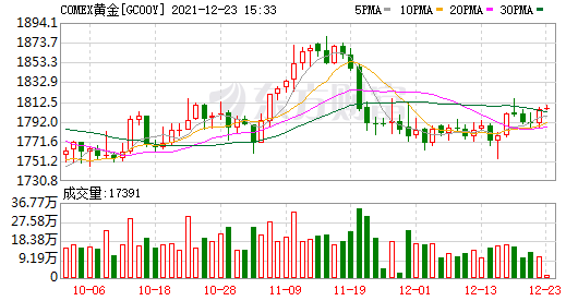 COMEX 2月黄金期货结算价收涨0.8% 报1802.2美元/盎司