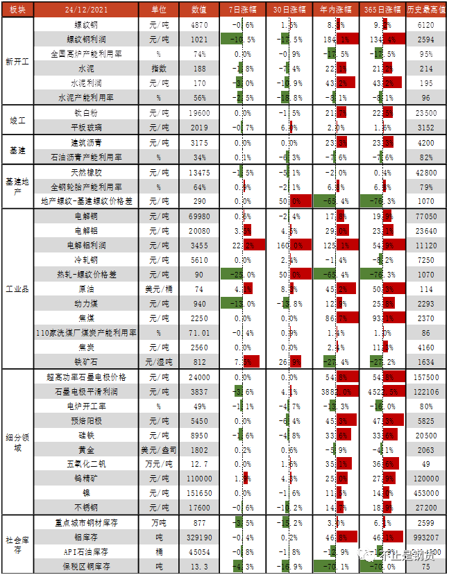 铁矿石+7.5%、原油+4.1%、电解铝+3.5%，动力煤-12%、水泥-1.8%、天胶-1.5%