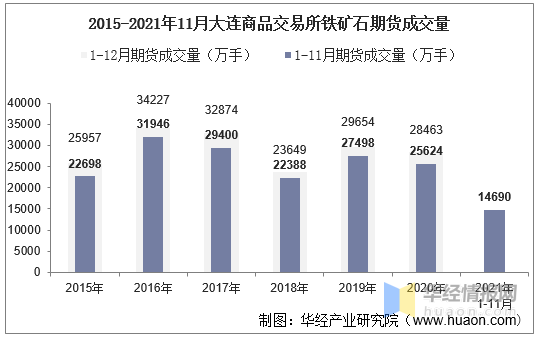 2021年11月大连商品交易所铁矿石期货成交量、成交金额及成交均价统计 