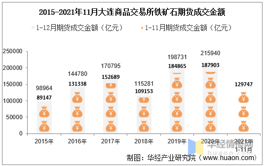 2021年11月大连商品交易所铁矿石期货成交量、成交金额及成交均价统计 (图2)