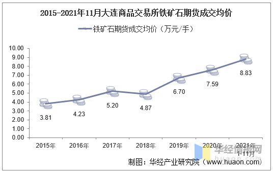 2021年11月大连商品交易所铁矿石期货成交量、成交金额及成交均价统计 (图3)
