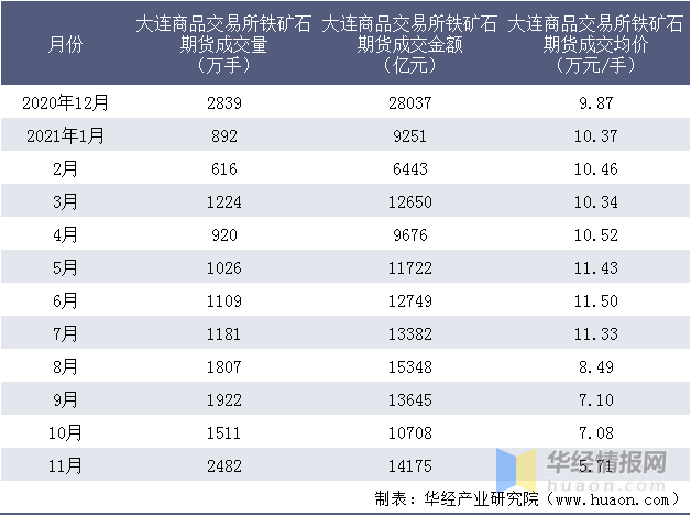 2021年11月大连商品交易所铁矿石期货成交量、成交金额及成交均价统计 (图4)