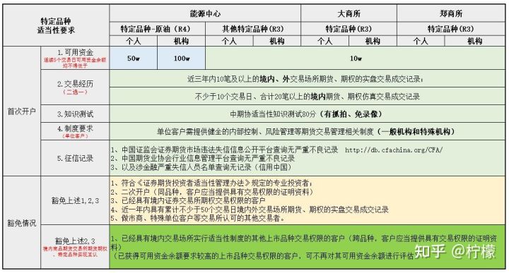 棕榈油期货合约的交易权限可以直接豁免铁矿石、PTA的权限吗？