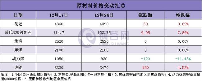 废钢铁矿携手上涨，钢材成本继续上移，下周原料走势如何？