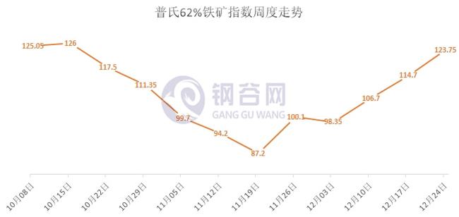 废钢铁矿携手上涨,钢材成本继续上移,下周原料走势如何?(图9) 废钢铁矿携手上涨,钢材成本继续上移,下周原料走势如何?(图9)