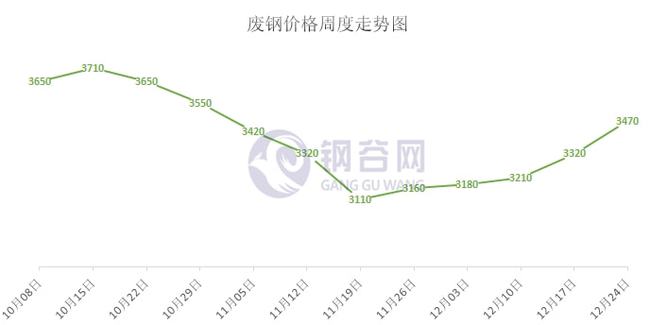 废钢铁矿携手上涨,钢材成本继续上移,下周原料走势如何?(图10) 废钢铁矿携手上涨,钢材成本继续上移,下周原料走势如何?(图10)