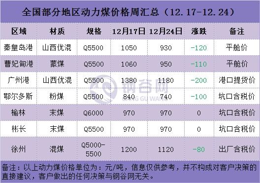 废钢铁矿携手上涨,钢材成本继续上移,下周原料走势如何?(图7) 废钢铁矿携手上涨,钢材成本继续上移,下周原料走势如何?(图7)