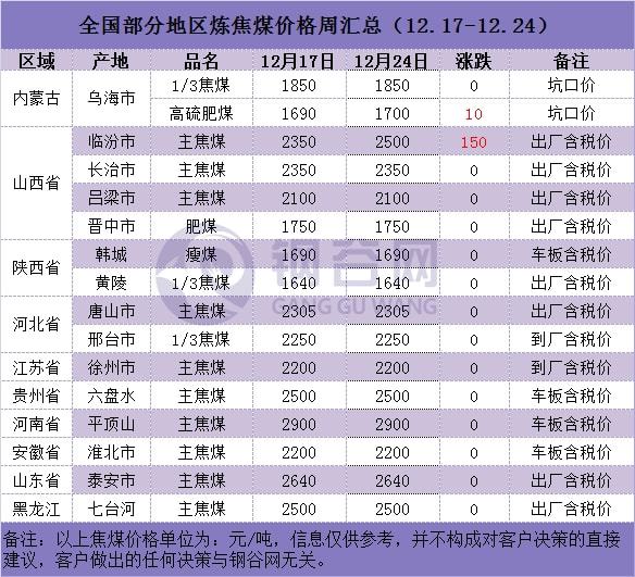 废钢铁矿携手上涨,钢材成本继续上移,下周原料走势如何?(图5) 废钢铁矿携手上涨,钢材成本继续上移,下周原料走势如何?(图5)