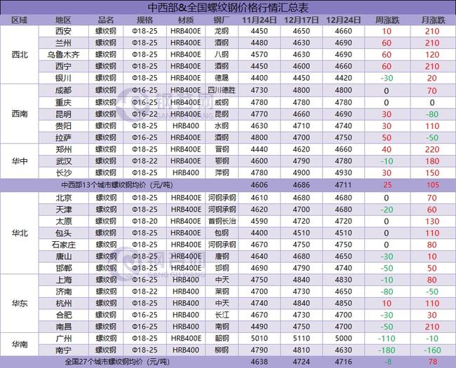 预期现实博弈，下周钢价走势分析！