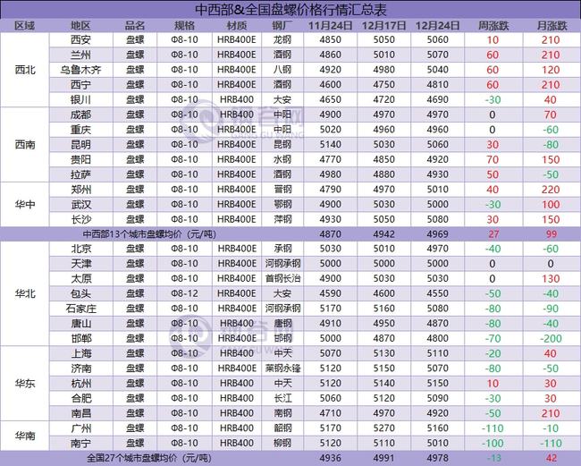 预期现实博弈，下周钢价走势分析！(图3)