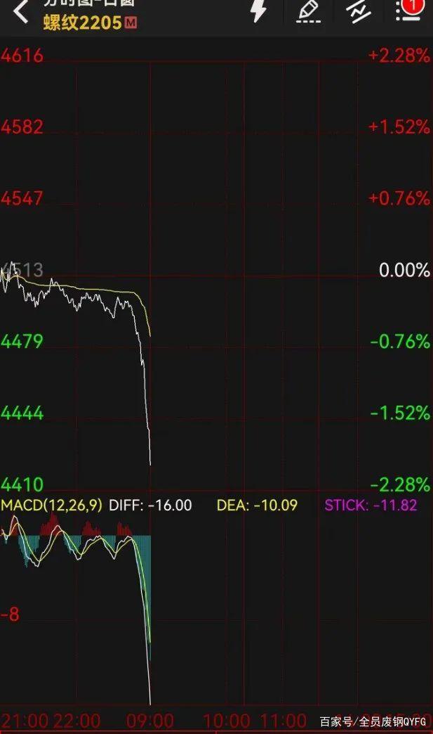 周五期货夜盘跳水了，废钢会被带坑里么？