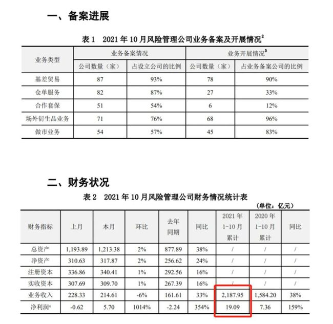 期货风险管理公司新规发布，明确四条监管红线，连续6个月不达标取消设立(图2)