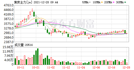 国内商品期货收盘 焦炭跌超6%