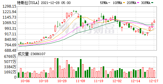 三大股指期货小幅上涨 特斯拉延续涨势 马斯克称年底前大量交付(图4)